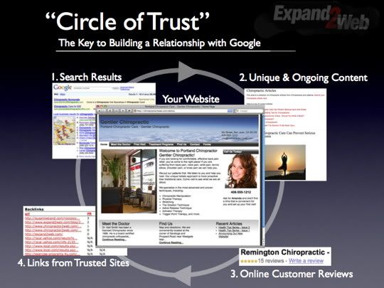 Circle of Trust