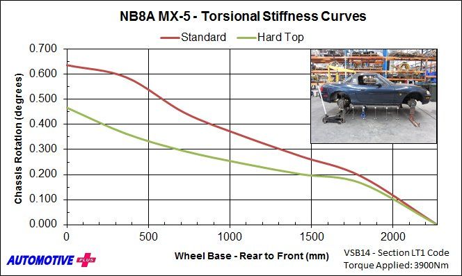 [Immagine: AutomotivePlusNB8AMX-5TorsionalStiffness...ardtop.jpg]
