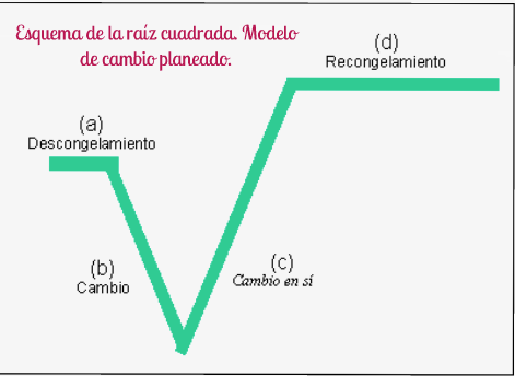 Diagrama del método de la raíz cuadrada del cambio planeado